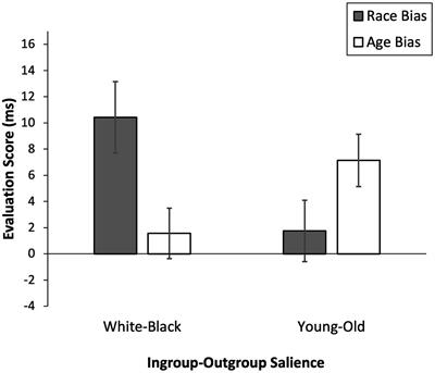 Determinants of automatic age and race bias: ingroup-outgroup distinction salience moderates automatic evaluations of social groups